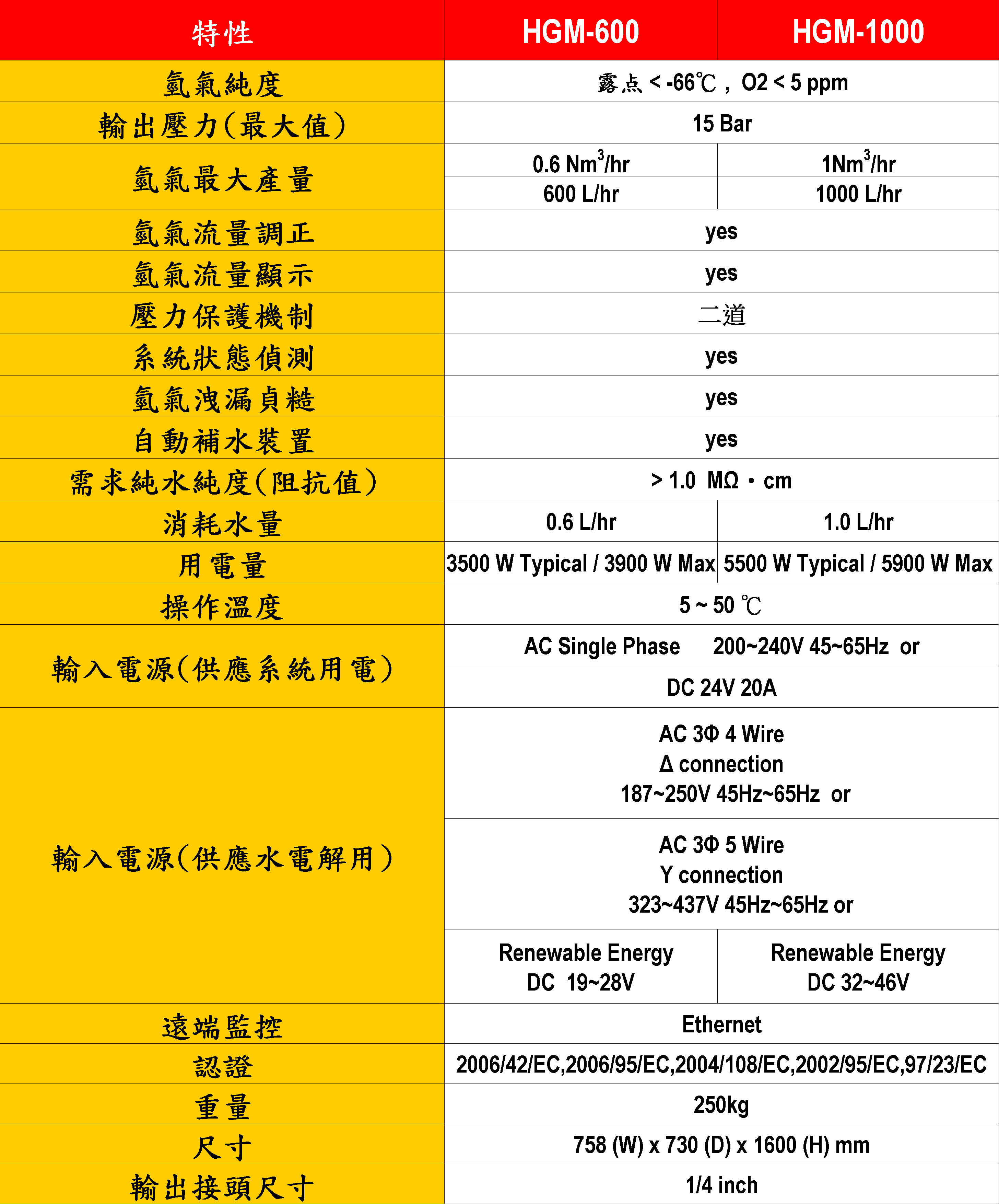 hgm spec